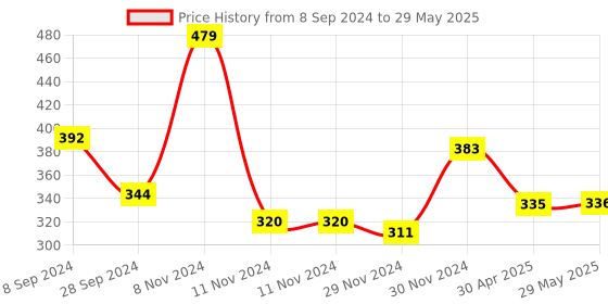 firstcry.com Yellow Bee Colourme Ceramics DIY Colour & Display Model Dino yellow bee Price History Graph from 8 Sep 2024 to 29 May 2025