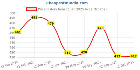 firstcry.com Yellow Bee ColourMe Ceramics DIY Colour & Display Model Set 3pcs, Dinosaur yellow bee Price History Graph from 11 Jan 2025 to 11 Oct 2025