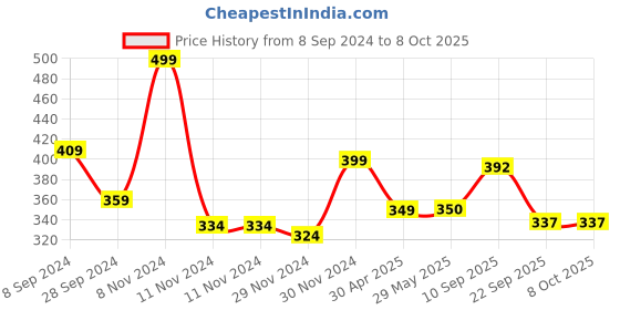 firstcry.com Yellow Bee Colourme Ceramics DIY Colour & Display Model Unicorn yellow bee Price History Graph from 8 Sep 2024 to 8 Oct 2025