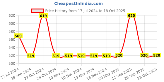 firstcry.com Yellow Bee Cool Summer Detailed Towel - Blue & White yellow bee Price History Graph from 17 Jul 2024 to 18 Oct 2025