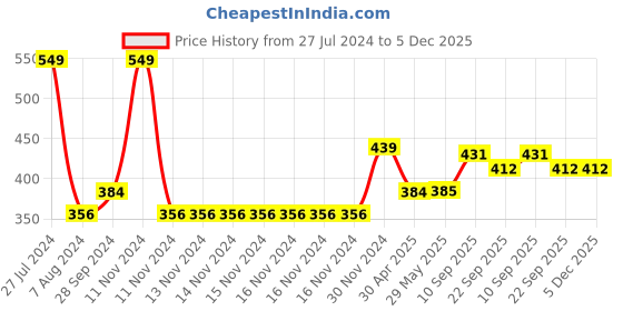 firstcry.com Yellow bee Cosmic Adventure: DIY Astronaut Art Kit yellow bee Price History Graph from 27 Jul 2024 to 5 Dec 2025