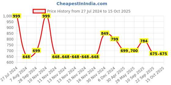 firstcry.com Yellow Bee Cosmic Explorers DIY 3D Light Box Kit yellow bee Price History Graph from 27 Jul 2024 to 15 Oct 2025