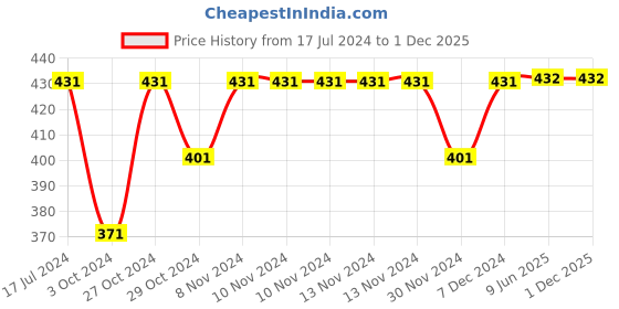 firstcry.com Yellow Bee Cotton Anti Skid Rubber Sole Sock Shoes - Blue yellow bee Price History Graph from 17 Jul 2024 to 1 Dec 2025