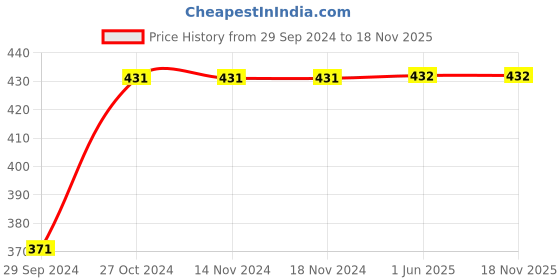 firstcry.com Yellow Bee Cotton Anti Skid Rubber Sole Sock Shoes - Blue yellow bee Price History Graph from 29 Sep 2024 to 18 Nov 2025