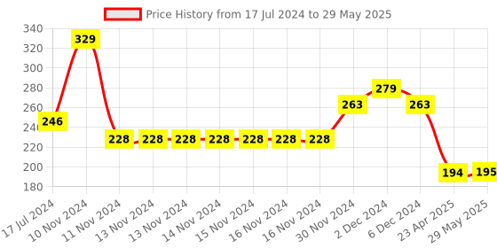 firstcry.com Yellow Bee Cotton Checks with Collar and Bow Print Reversible Bib with Double  Closure and Button - Blue yellow bee Price History Graph from 17 Jul 2024 to 29 May 2025