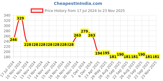 firstcry.com Yellow Bee Cotton Collar Shirt Print Reversible Bib with Double  Closure for Boys Light Grey yellow bee Price History Graph from 17 Jul 2024 to 22 Nov 2025