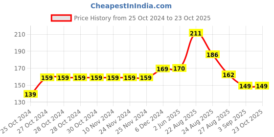 firstcry.com Yellow Bee Cotton Cute Bear Face Designed Socks - Beige yellow bee Price History Graph from 25 Oct 2024 to 23 Oct 2025