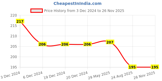 firstcry.com Yellow Bee Cotton Pack Of 2 Dinosaur Designed Socks - Grey yellow bee Price History Graph from 3 Dec 2024 to 26 Nov 2025