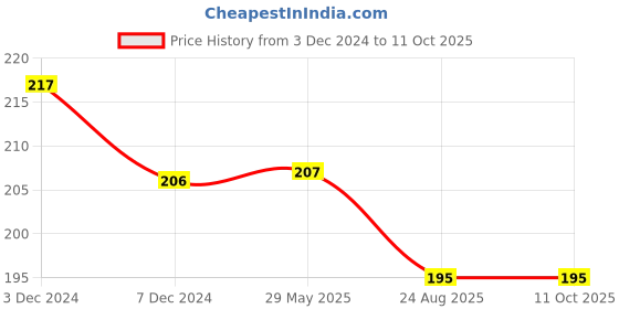firstcry.com Yellow Bee Cotton Pack Of 2 Monkey & Banana Designed Socks - Brown & Yellow yellow bee Price History Graph from 3 Dec 2024 to 11 Oct 2025