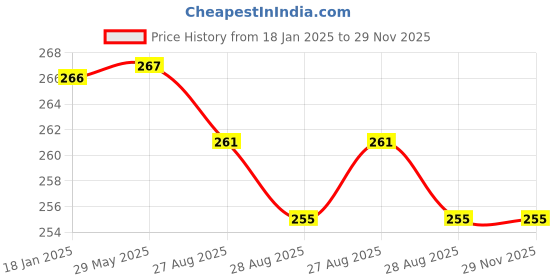 firstcry.com Yellow Bee Cotton Pack Of 2 Rainbow & Unicorn Designed Socks Set - Pink & Aqua yellow bee Price History Graph from 18 Jan 2025 to 29 Nov 2025