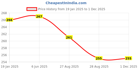 firstcry.com Yellow Bee Cotton Pack Of 2 Rainbow & Unicorn Designed Socks Set - Pink & White yellow bee Price History Graph from 19 Jan 2025 to 30 Nov 2025