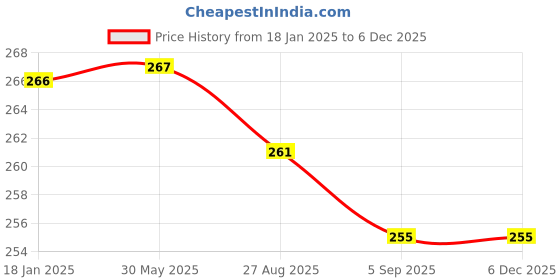 firstcry.com Yellow Bee Cotton Pack Of 2 Unicorn & Rainbow Designed Socks Set - Pink & Purple yellow bee Price History Graph from 18 Jan 2025 to 4 Dec 2025