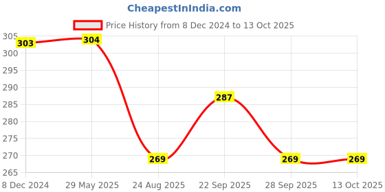 firstcry.com Yellow Bee Cotton Pack Of 3 Dinosaur Designed & Striped Socks - Multi Colour yellow bee Price History Graph from 8 Dec 2024 to 12 Oct 2025