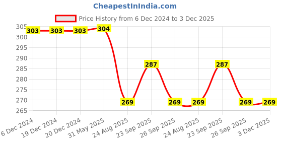 firstcry.com Yellow Bee Cotton Pack Of 3 Dinosaur Designed & Striped Socks - Multi Colour yellow bee Price History Graph from 6 Dec 2024 to 3 Dec 2025