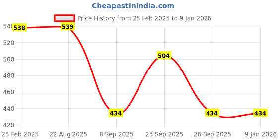 firstcry.com Yellow Bee Cotton Pack Of 3 Floral Designed Socks - Yellow Peach & Purple yellow bee Price History Graph from 25 Feb 2025 to 6 Jan 2026