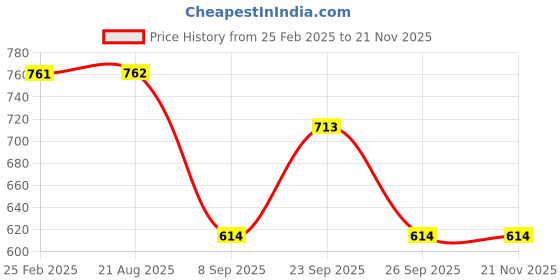 firstcry.com Yellow Bee Cotton Pack Of 5 Space Theme & Striped Designed Socks - Blue And White yellow bee Price History Graph from 25 Feb 2025 to 20 Nov 2025
