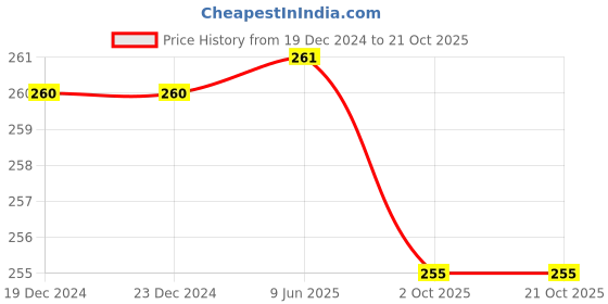 firstcry.com Yellow Bee Cotton Unicorn Designed & Wings Applique Detailed Socks - Purple yellow bee Price History Graph from 19 Dec 2024 to 20 Oct 2025