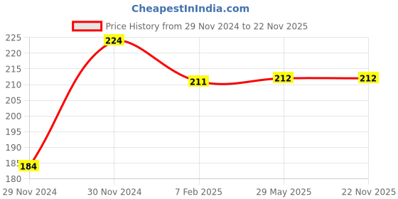 firstcry.com Yellow Bee Creative DIY Resin Art Kits with Glitter Clips and Tools - Lime yellow bee Price History Graph from 29 Nov 2024 to 22 Nov 2025