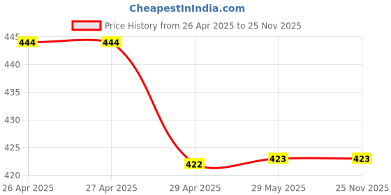 firstcry.com Yellow Bee Crocodile Printed Shorts - Yellow yellow bee Price History Graph from 26 Apr 2025 to 25 Nov 2025