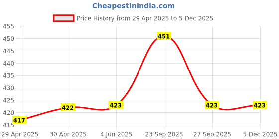 firstcry.com Yellow Bee Crocodile Printed Shorts - Yellow yellow bee Price History Graph from 29 Apr 2025 to 3 Dec 2025