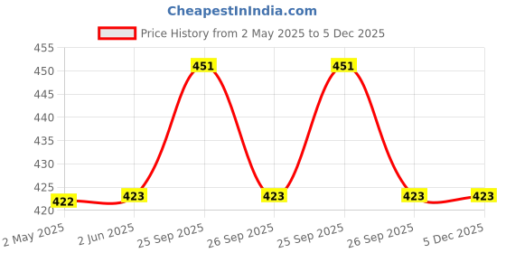 firstcry.com Yellow Bee Crocodile Printed Shorts - Yellow yellow bee Price History Graph from 2 May 2025 to 5 Dec 2025