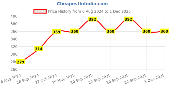 firstcry.com Yellow Bee Cup cakes Themed DIY Resin Craft Kits with Beads and Sequins, 2 Sets, Blue & Pink yellow bee Price History Graph from 6 Aug 2024 to 1 Dec 2025