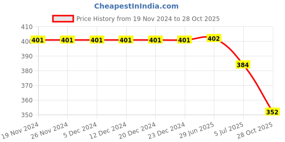 firstcry.com Yellow Bee Cupcake & Girl Face Detailed Flip Flops - Peach yellow bee Price History Graph from 19 Nov 2024 to 28 Oct 2025