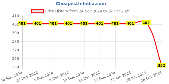 firstcry.com Yellow Bee Cupcake & Girl Face Detailed Flip Flops - Peach yellow bee Price History Graph from 24 Nov 2024 to 24 Oct 2025