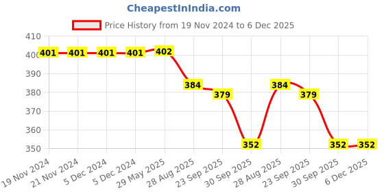 firstcry.com Yellow Bee Cupcake & Girl Face Detailed Flip Flops - Peach yellow bee Price History Graph from 19 Nov 2024 to 6 Dec 2025