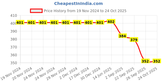 firstcry.com Yellow Bee Cupcake & Girl Face Detailed Flip Flops - Peach yellow bee Price History Graph from 19 Nov 2024 to 22 Oct 2025