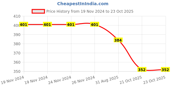 firstcry.com Yellow Bee Cupcake & Girl Face Detailed Flip Flops - White yellow bee Price History Graph from 19 Nov 2024 to 23 Oct 2025