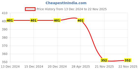 firstcry.com Yellow Bee Cupcake & Girl Face Detailed Flip Flops - White yellow bee Price History Graph from 13 Dec 2024 to 21 Nov 2025