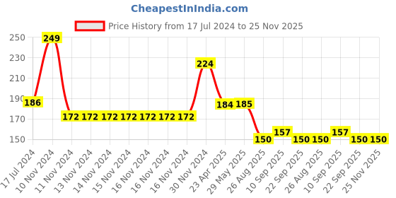 firstcry.com Yellow Bee Cupcake Print Bib With Crumb Catcher - Pink yellow bee Price History Graph from 17 Jul 2024 to 25 Nov 2025
