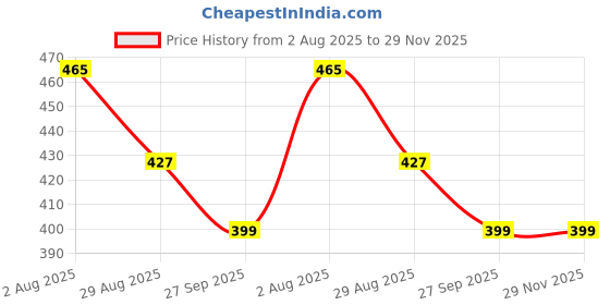 firstcry.com Yellow Bee Cute Baby Animals Designed With Back Strap Clogs - Yellow yellow bee Price History Graph from 2 Aug 2025 to 28 Nov 2025