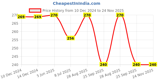 firstcry.com Yellow Bee Cute Bear Detailed Flip Flops - Red yellow bee Price History Graph from 10 Dec 2024 to 24 Nov 2025