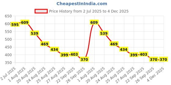 firstcry.com Yellow Bee Delightful Panda Applique Detailed Perforated Clogs - Pink yellow bee Price History Graph from 2 Jul 2025 to 4 Dec 2025