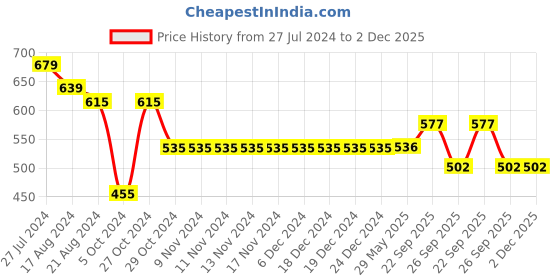 firstcry.com Yellow Bee Dinosaur & Fruits Designed Clogs - Green yellow bee Price History Graph from 27 Jul 2024 to 2 Dec 2025
