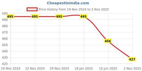 firstcry.com Yellow Bee  Dinosaur Applique Flip Flops   - Blue yellow bee Price History Graph from 19 Nov 2024 to 2 Nov 2025