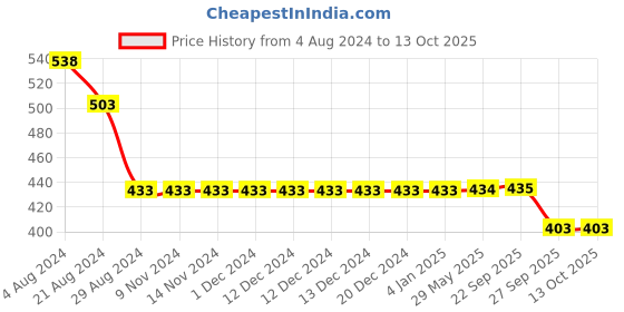 firstcry.com Yellow Bee Dinosaur Applique Flip Flops - Orange yellow bee Price History Graph from 4 Aug 2024 to 13 Oct 2025
