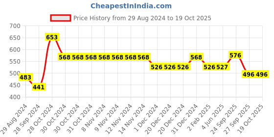 firstcry.com Yellow Bee Dinosaur Applique Sling Back Clogs   - Yellow yellow bee Price History Graph from 29 Aug 2024 to 18 Oct 2025