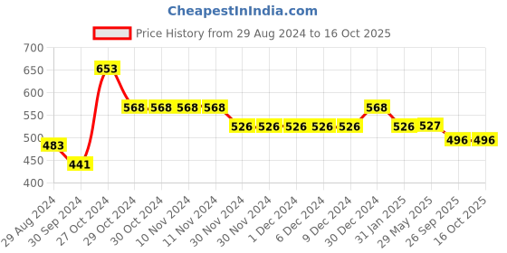 firstcry.com Yellow Bee Dinosaur Applique Sling Back Clogs   - Yellow yellow bee Price History Graph from 29 Aug 2024 to 16 Oct 2025
