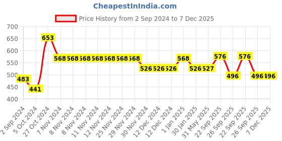 firstcry.com Yellow Bee Dinosaur Applique Sling Back Clogs - Yellow yellow bee Price History Graph from 2 Sep 2024 to 6 Dec 2025