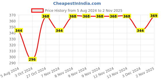 firstcry.com Yellow Bee Dinosaur Detailed  Anti Skid Socks Shoes - Grey & Blue yellow bee Price History Graph from 5 Aug 2024 to 2 Nov 2025