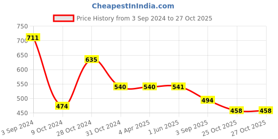 firstcry.com Yellow Bee Dinosaur Detailed Clogs - Light Blue yellow bee Price History Graph from 3 Sep 2024 to 27 Oct 2025