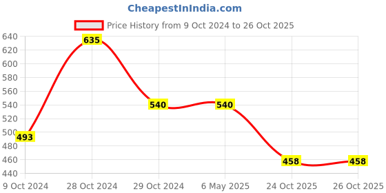 firstcry.com Yellow Bee Dinosaur Detailed Clogs - Light Blue yellow bee Price History Graph from 9 Oct 2024 to 24 Oct 2025