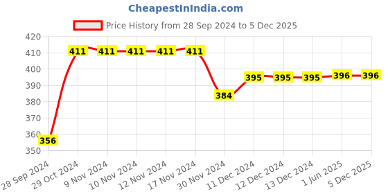 firstcry.com Yellow Bee Dinosaur Printed Swim Shorts  - Blue yellow bee Price History Graph from 28 Sep 2024 to 5 Dec 2025