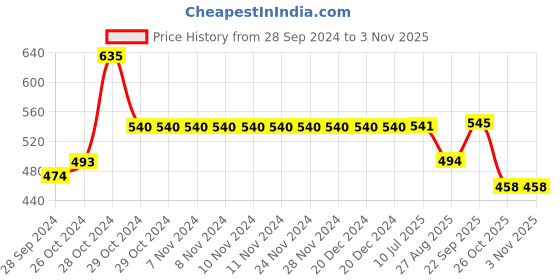 firstcry.com Yellow Bee Dinosaurs Applique Designed Clogs - Blue yellow bee Price History Graph from 28 Sep 2024 to 2 Nov 2025