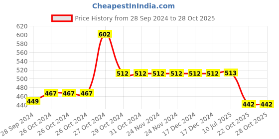 firstcry.com Yellow Bee Dinosaurs Applique Designed Clogs - Grey yellow bee Price History Graph from 28 Sep 2024 to 28 Oct 2025