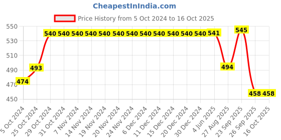 firstcry.com Yellow Bee Dinosaurs Applique Designed Clogs - Grey yellow bee Price History Graph from 5 Oct 2024 to 15 Oct 2025