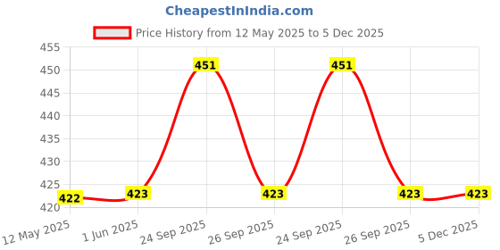 firstcry.com Yellow Bee Dinosaurs Printed Shorts - Blue yellow bee Price History Graph from 12 May 2025 to 5 Dec 2025